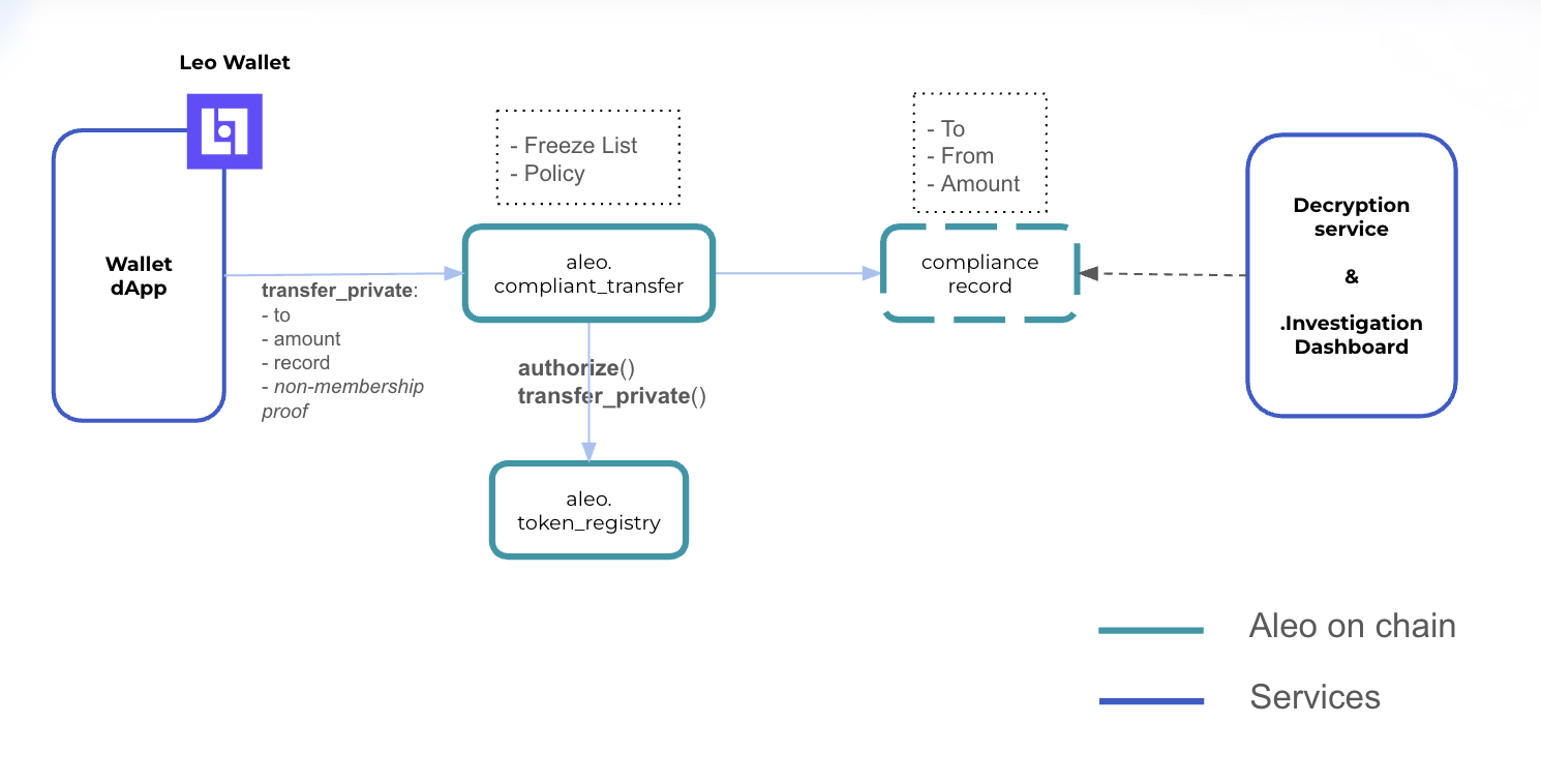 Fig.3: High-Level Sealance Platform Architecture