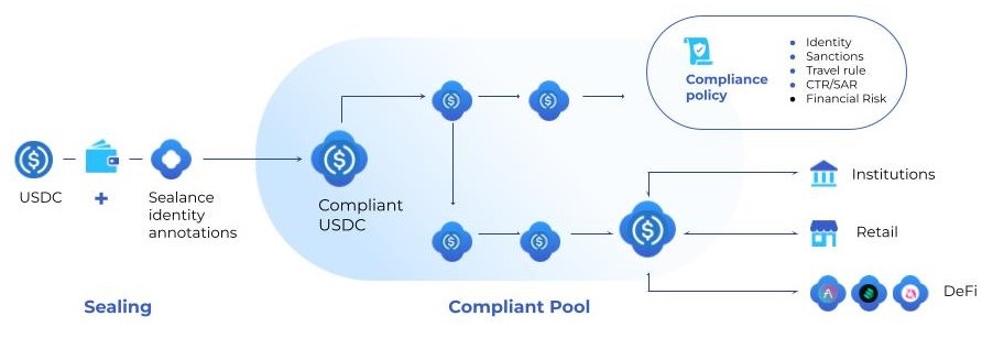 Fig. 1: High-Level Compliance Digital Asset Flow using the Sealance Compliant Digital Asset Platform
